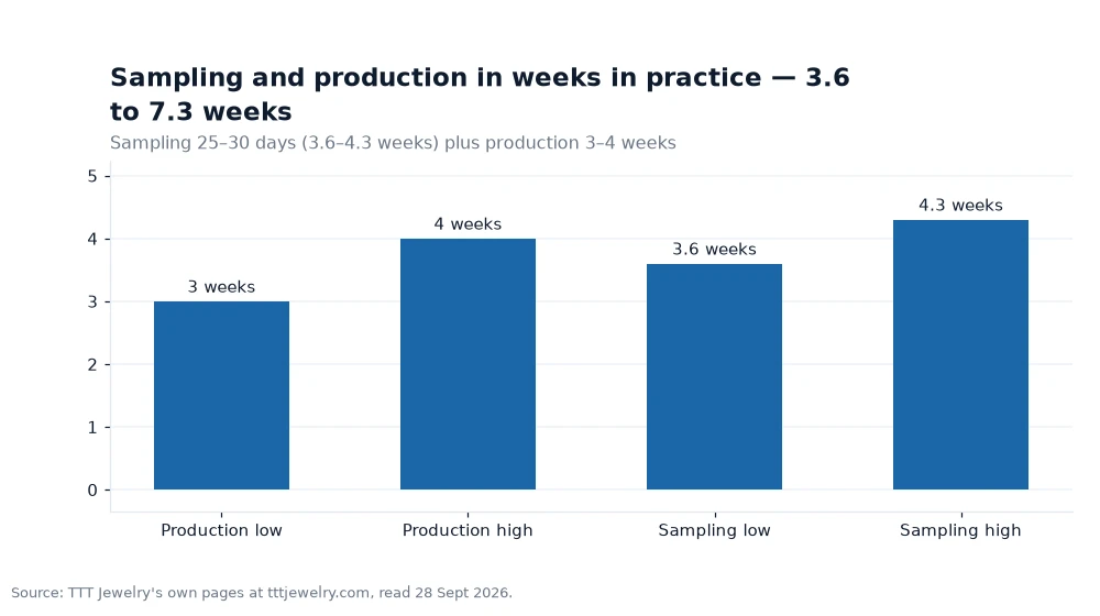 Bar chart: Sampling and production in weeks in practice — 3.6 to 7.3 weeks